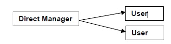 Manage Relationships Visio 1