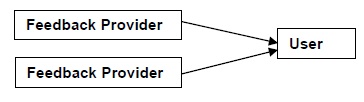 Manage Relationships Visio 2