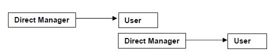 Manage Relationships Visio 3